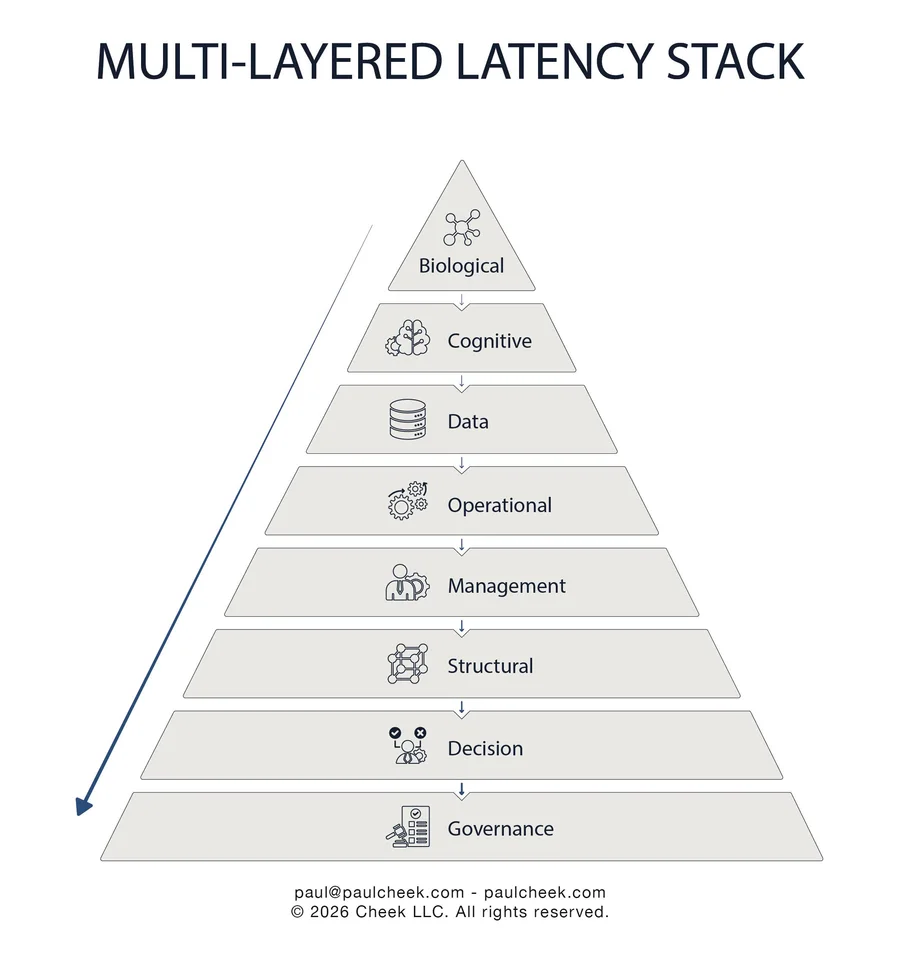 Multi-Layered Latency Stack — high-resolution diagram from No One Works Here