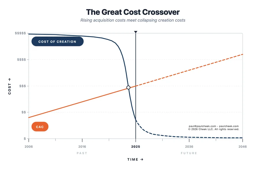 The Great Cost Crossover — high-resolution diagram from No One Works Here
