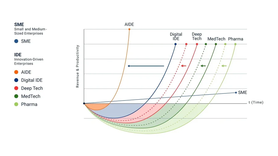 AI-Driven Enterprise Model Graph — Deep Tech, MedTech & Pharma — high-resolution diagram from No One Works Here