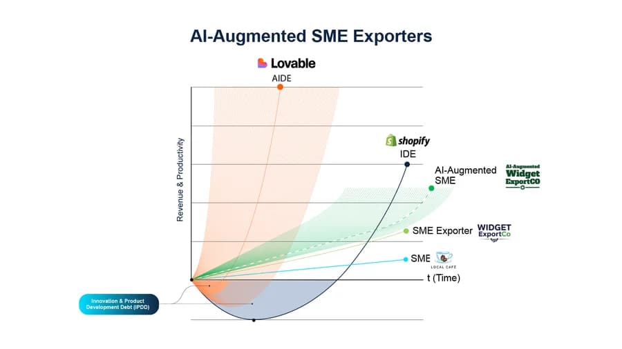 AI-Driven Enterprise Model Graph — SME Exporters — high-resolution diagram from No One Works Here