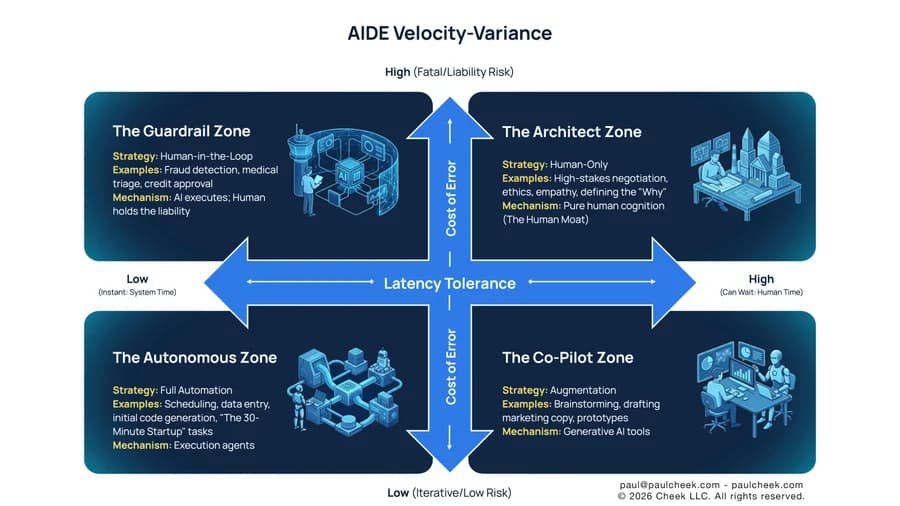 AIDE Velocity-Variance Framework — high-resolution diagram from No One Works Here