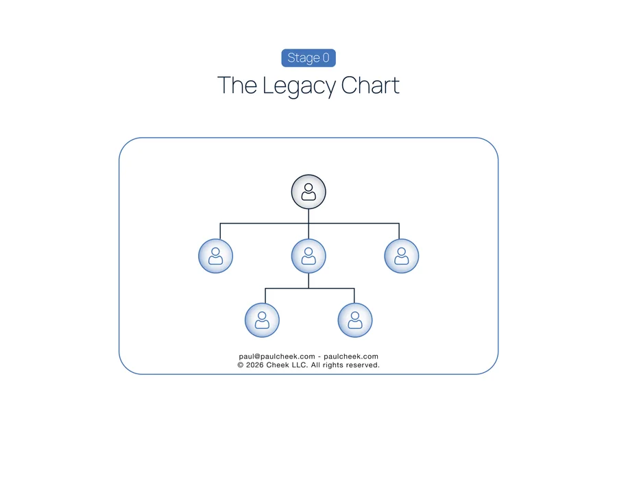 State of the Art Org Chart — Stage 0: Legacy — high-resolution diagram from No One Works Here