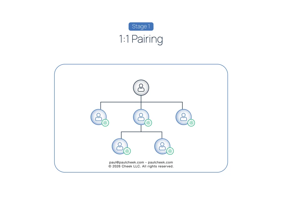 State of the Art Org Chart — Stage 1: One-to-One Pairing — high-resolution diagram from No One Works Here