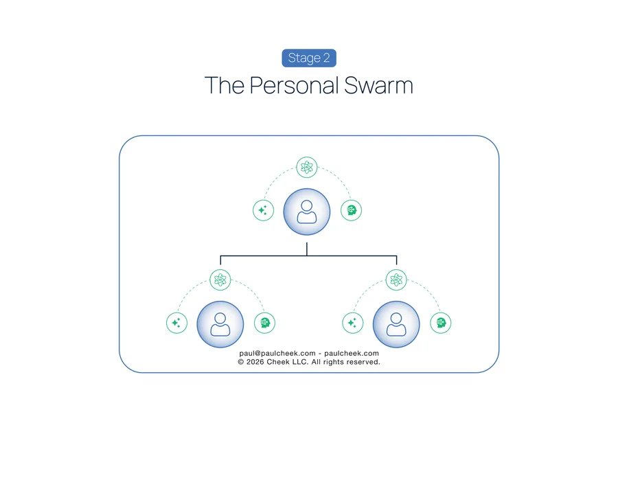 State of the Art Org Chart — Stage 2: Personal Swarm — high-resolution diagram from No One Works Here