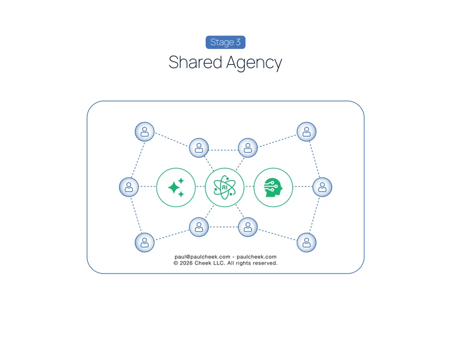 State of the Art Org Chart — Stage 3: Shared Agency — high-resolution diagram from No One Works Here