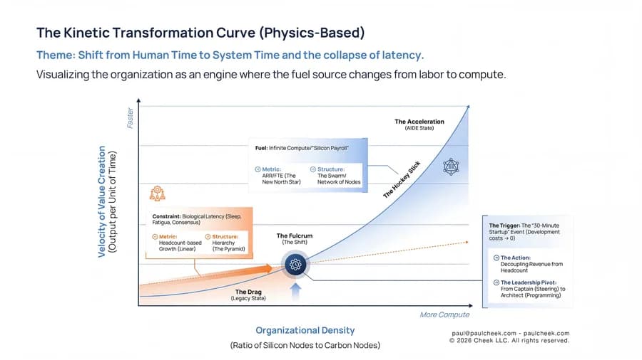 Kinetic Transformation Curve — high-resolution diagram from No One Works Here